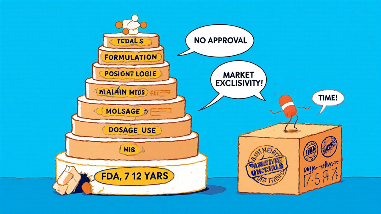 A layered Patent Thicket cake with secondary patents, beside a solid Market Exclusivity block with FDA timers.